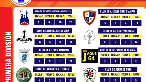 Club Academia de Ajedrez Los Ángeles se coronó campeón en nacional de clubes