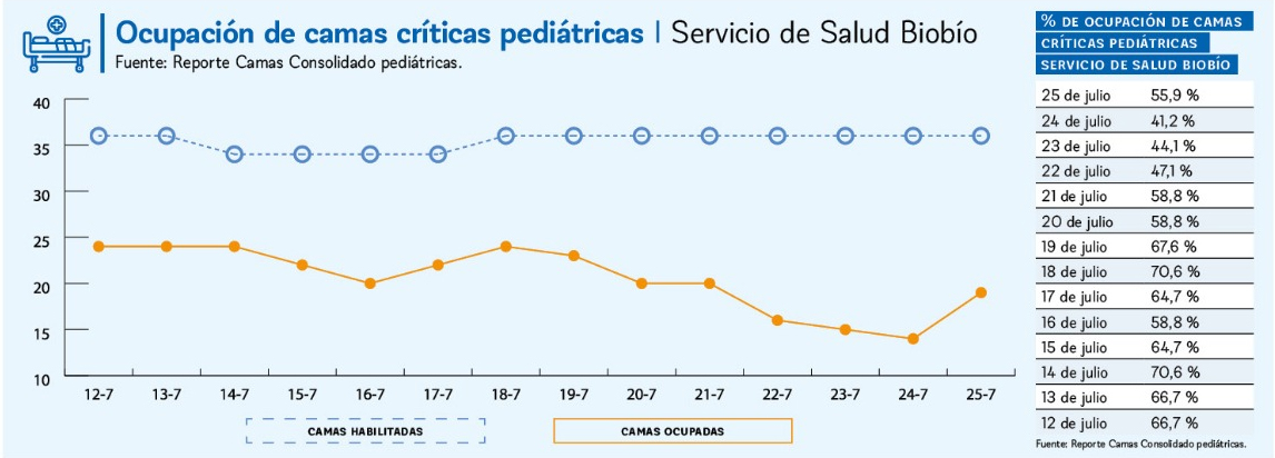 Grafico de ocupación de camas pediátricas / La Tribuna