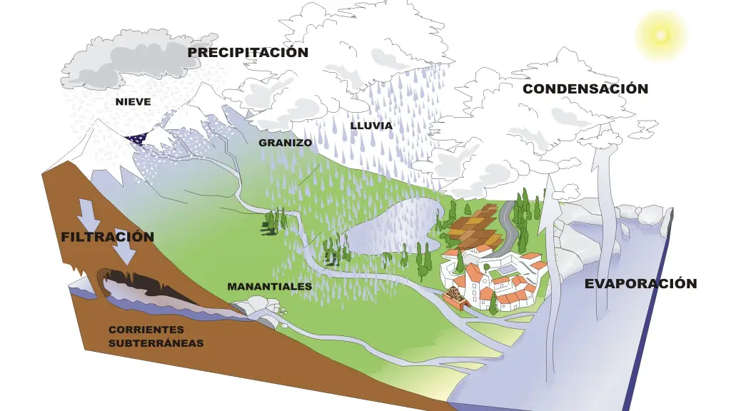 Ciclo del Agua