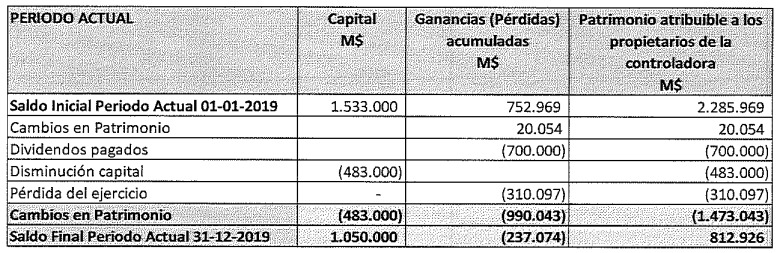 El año 2018 el patrimonio de Deportes Iberia que presentaba una cifra de 2.285 millones de pesos bajó al año siguiente a 812 millones. Finalmente, se traspasó un club quebrado a comienzos de año / La Tribuna