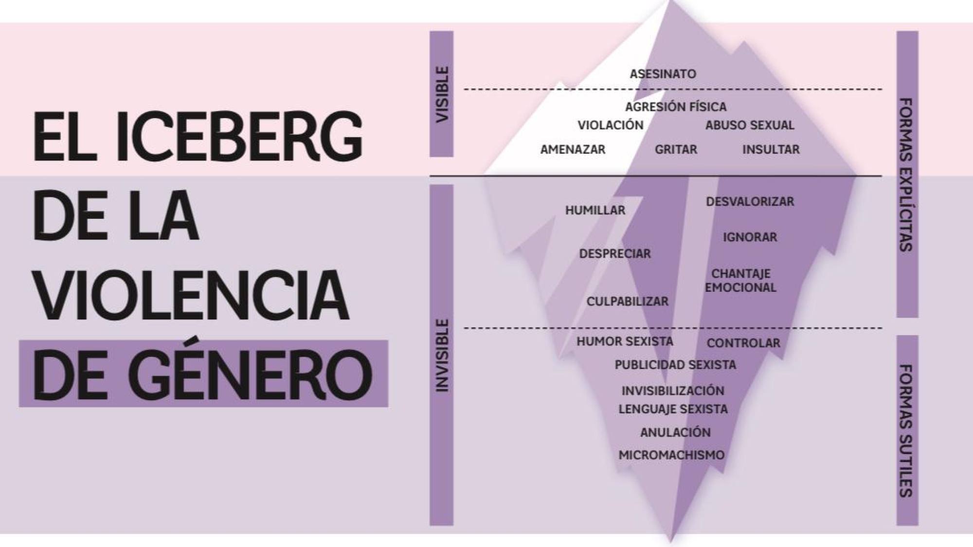 Entregan claves para identificar los distintos tipos de violencia hacia