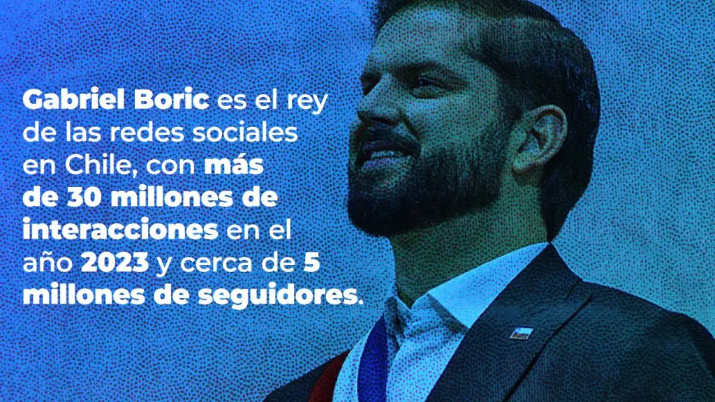 Gabriel Boric es el rey de las redes sociales en Chile, con más de 30 millones de interacciones en el año 2023 y cerca de 5 millones de seguidores., Consultora Ananda.