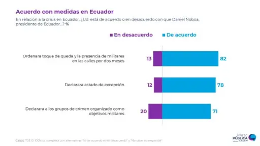 Encuesta Cadem dice que un 54% cree que Chile vivirá una crisis de violencia