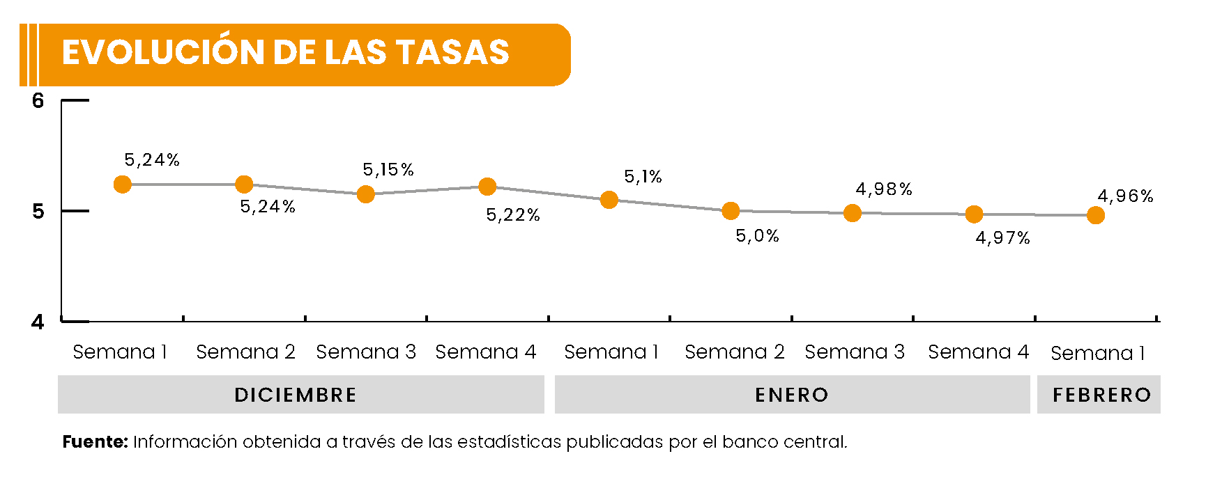 Evolución de las tasas  / La Tribuna