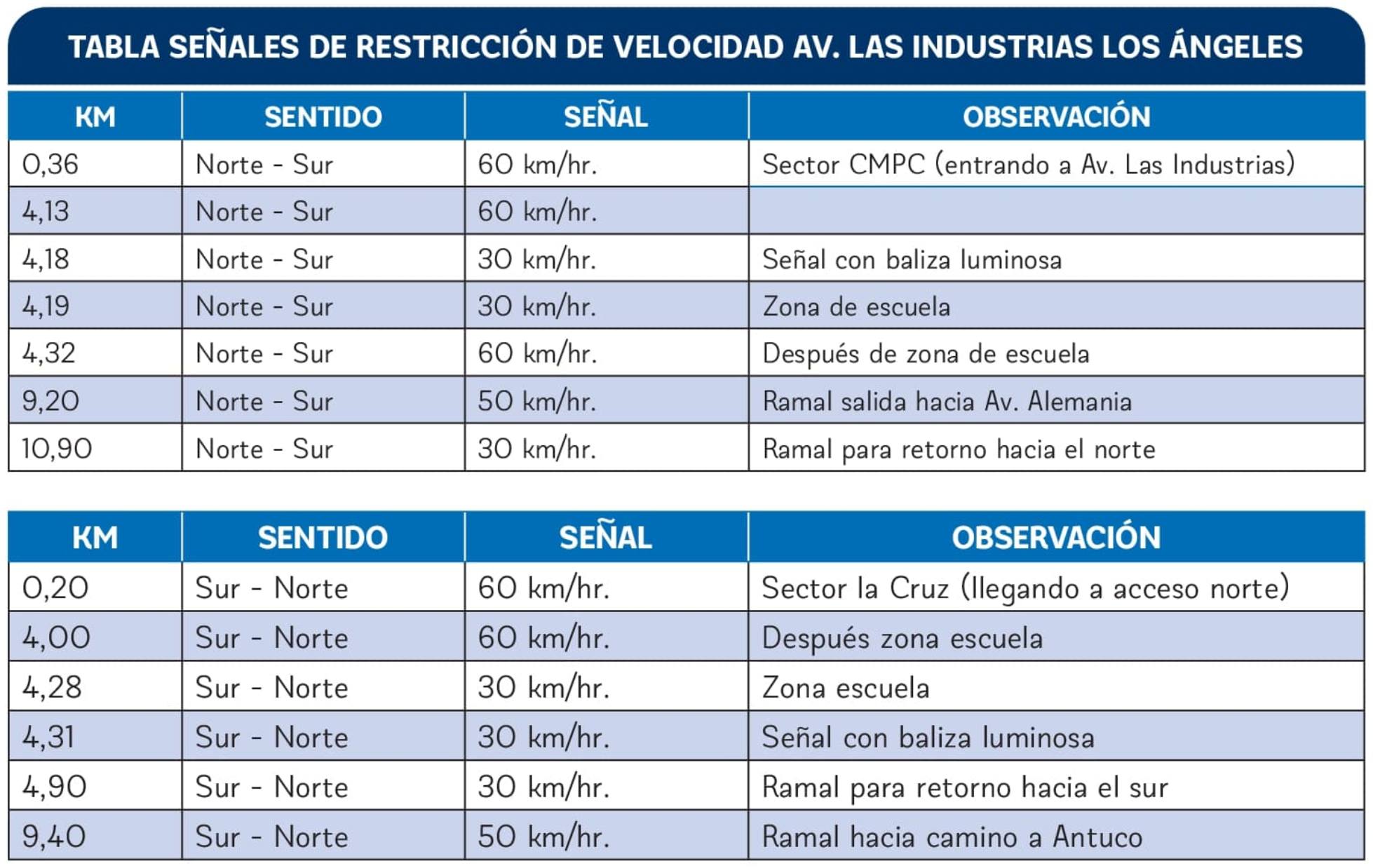 Señales de restricción de velocidad Av. Las Industrias / Creada