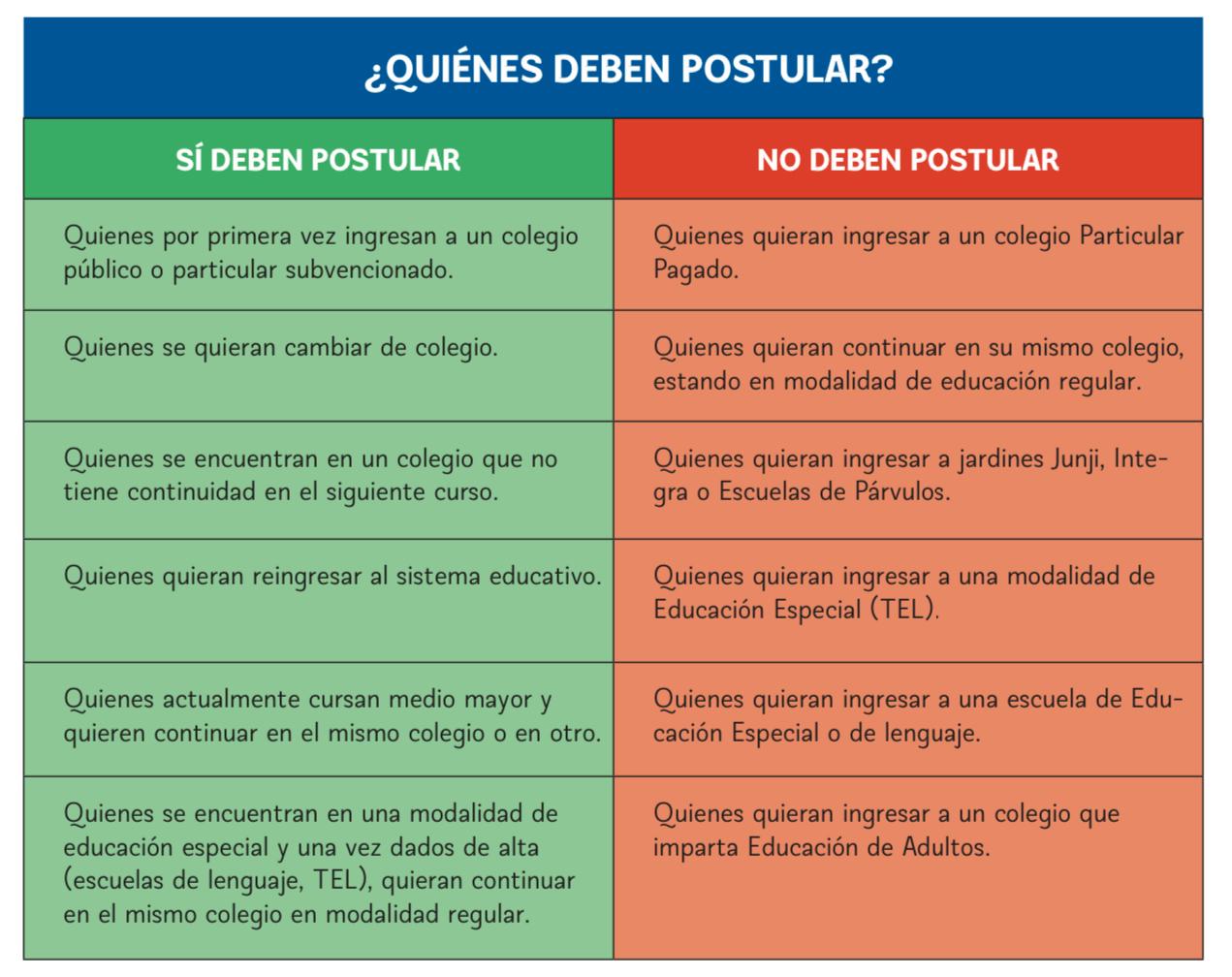 ¿Cómo y quiénes deben postular al Sistema de Admisión Escolar para el ingreso a clases 2025? / La Tribuna