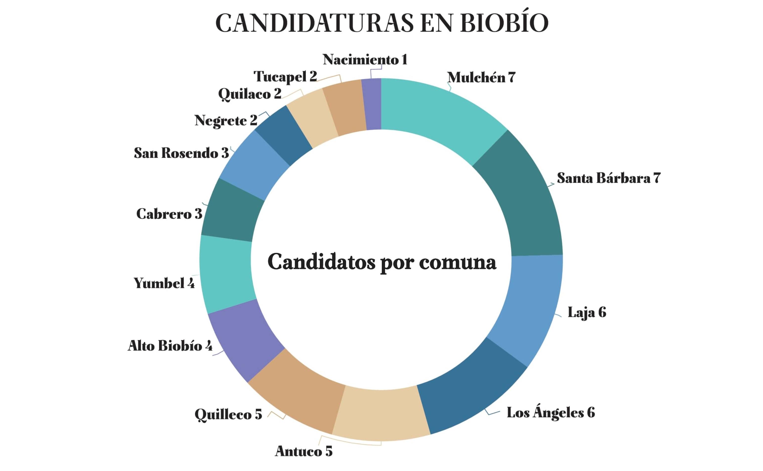 Gráfico de cantidad de candidatos a alcaldes por comunas / La Tribuna