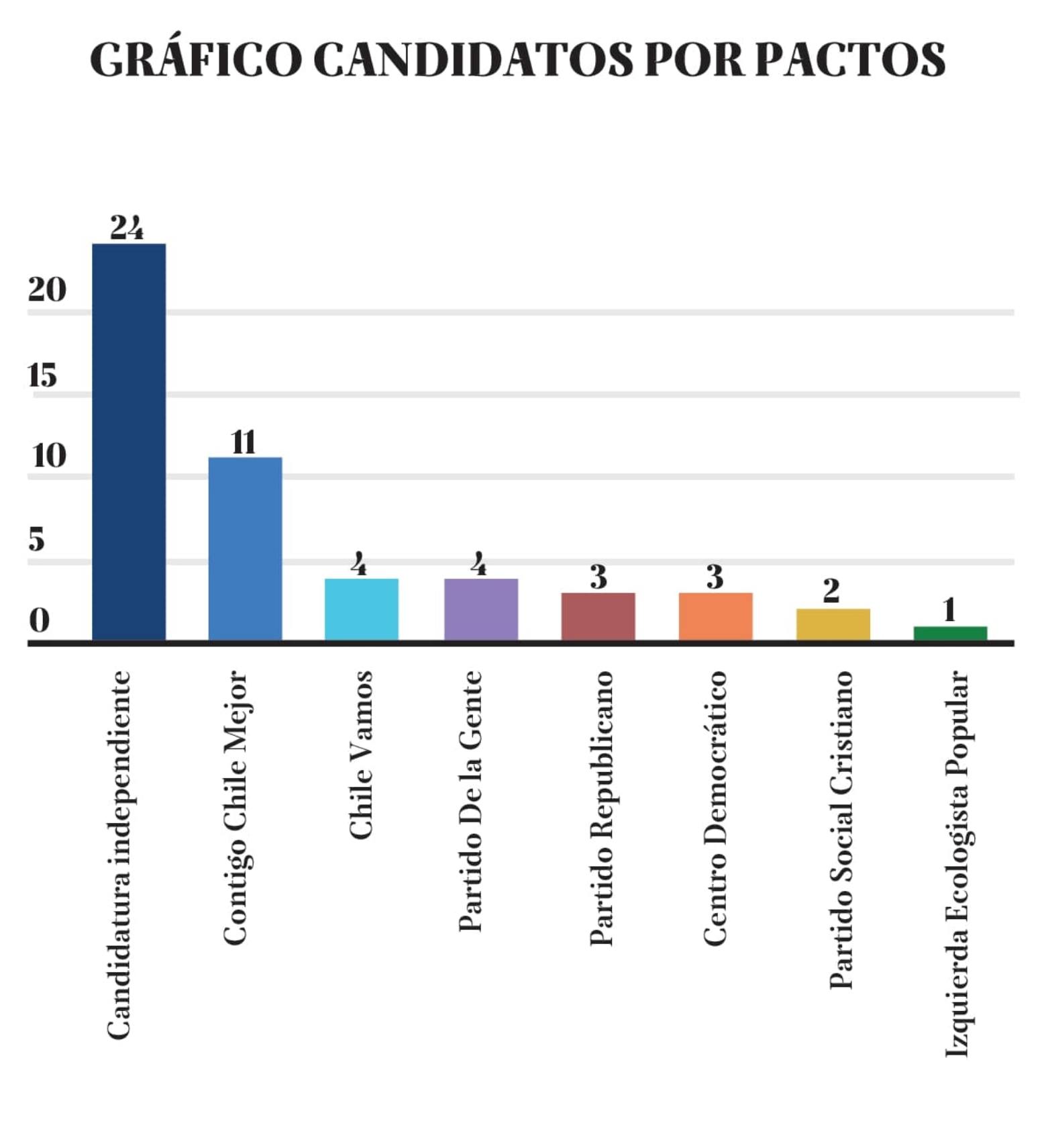 Candidatos a alcaldes provincia de Biobío por pactos / La Tribuna