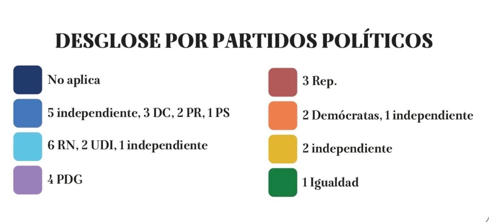 Desglose por partidos políticos  / La Tribuna