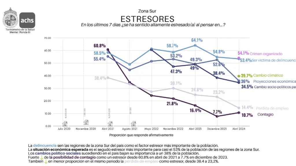 Termometro de salud mental en Chile / ACHS - UC