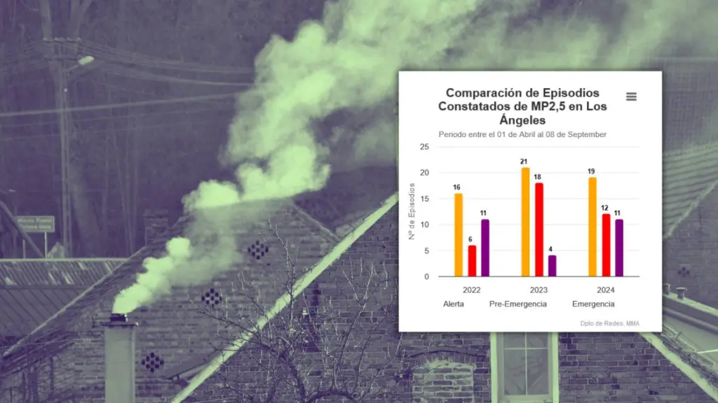 Aumentan episodios de emergencia en Los Ángeles: Entregan balance preliminar del Plan de Descontaminación Atmosférica, La Tribuna