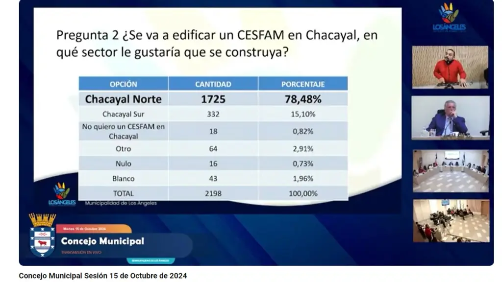 Dos mil 198 inscritas en las distintas postas del sector de Chacayal participaron de esta consulta ciudadana. , Sesión Concejo Municipal Los Ángeles