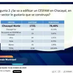 Dos mil 198 inscritas en las distintas postas del sector de Chacayal participaron de esta consulta ciudadana. , Sesión Concejo Municipal Los Ángeles