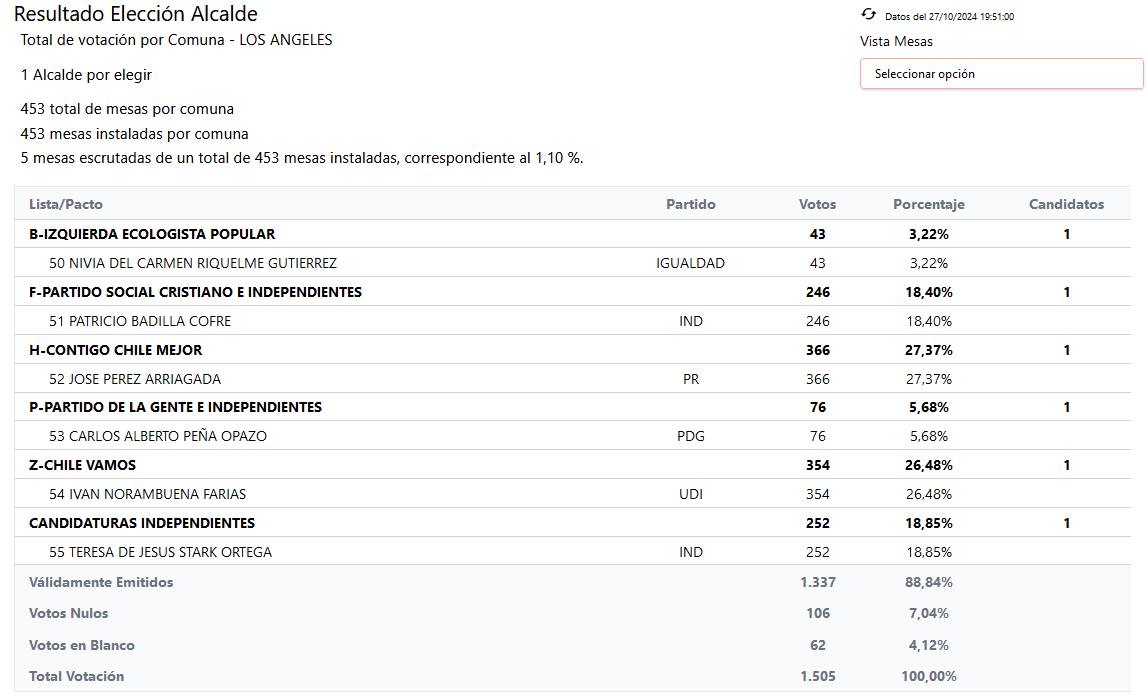 Resultados Los Ángeles / Servel