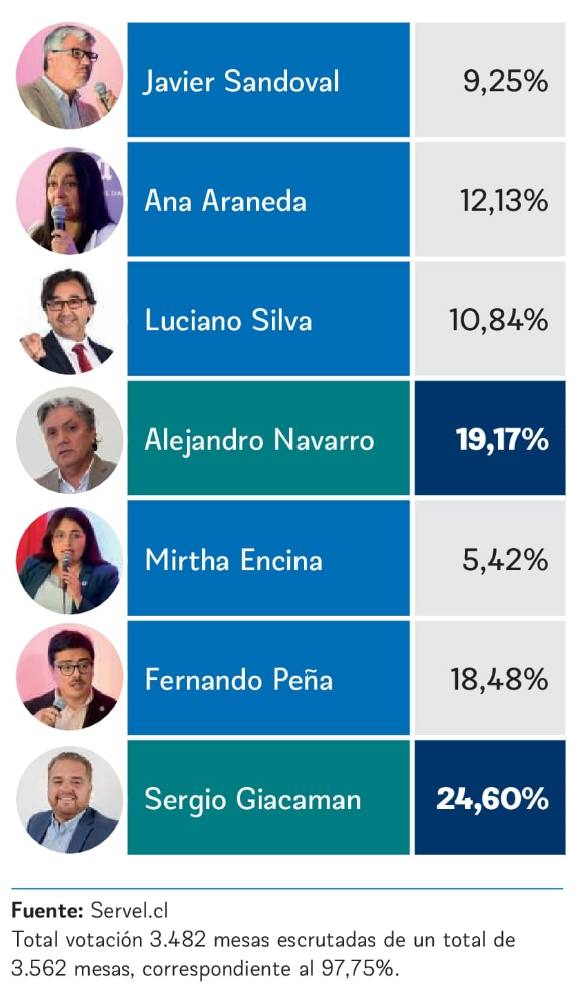 Resultados elección gobernador Biobío / Creada