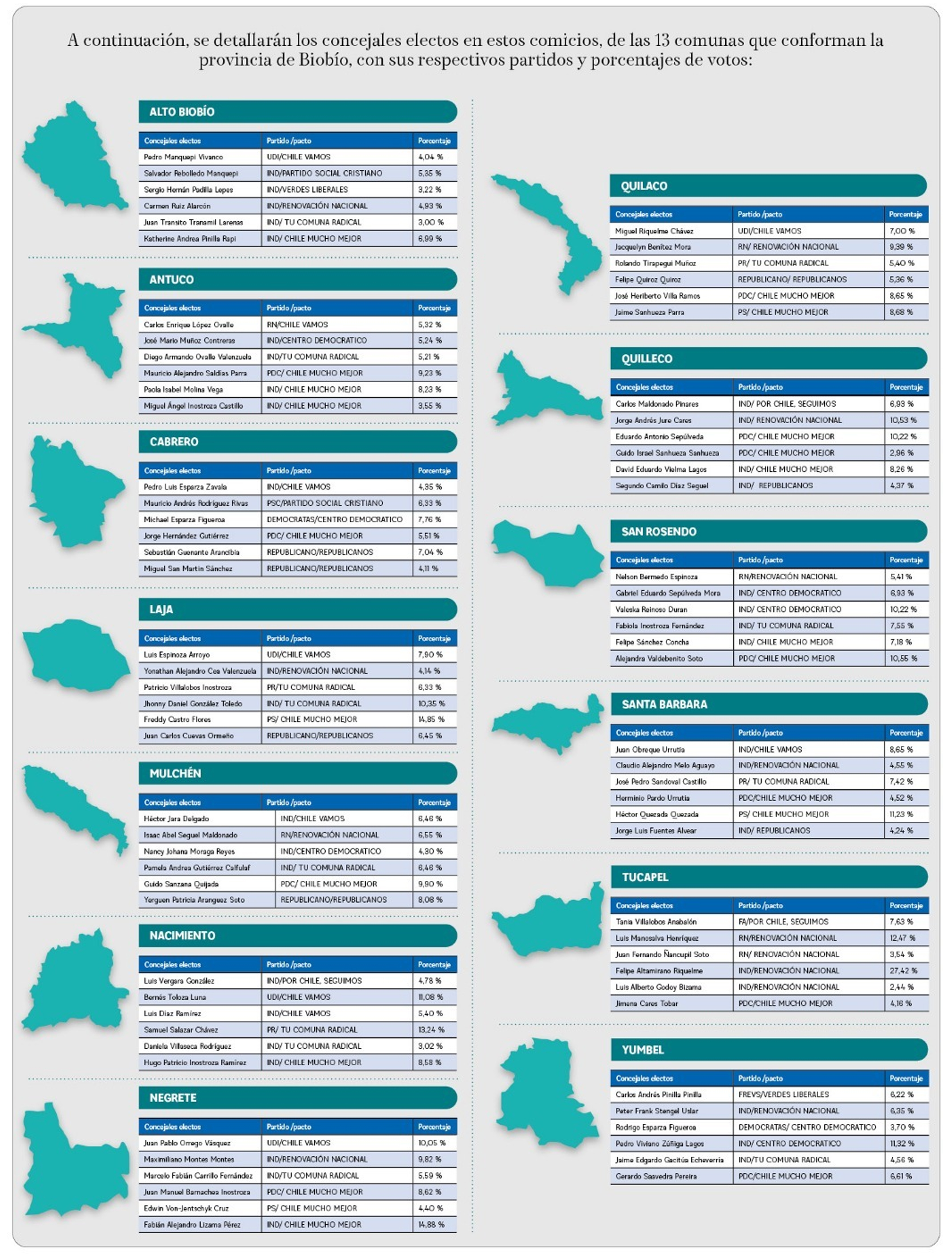 ¿Quiénes son los concejales electos de cada una de las 13 comunas en la provincia de Biobío? / La Tribuna