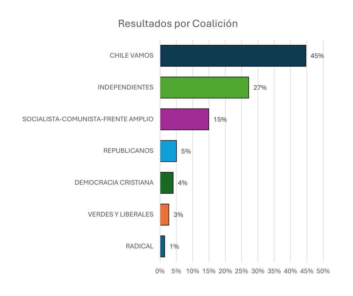 Resultados por coalición / Faro UDD