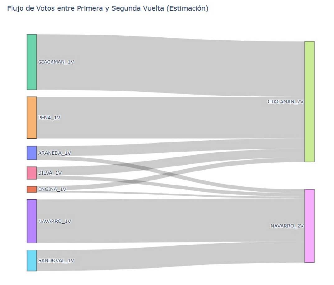 Flujo de votos entre Primera y Segunda Vuelta / Faro UDD