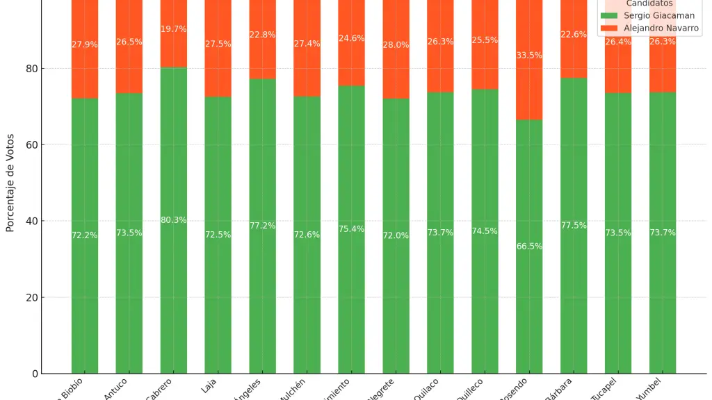 Gráfico con resultados electorales en las 14 comunas de Biobío., La Tribuna