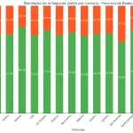 Gráfico con resultados electorales en las 14 comunas de Biobío., La Tribuna