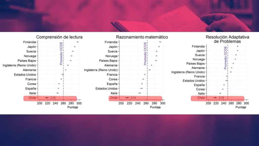 Chile queda último en el ranking de comprensión lectora en comparación con otros países de la OCDE, Cedida