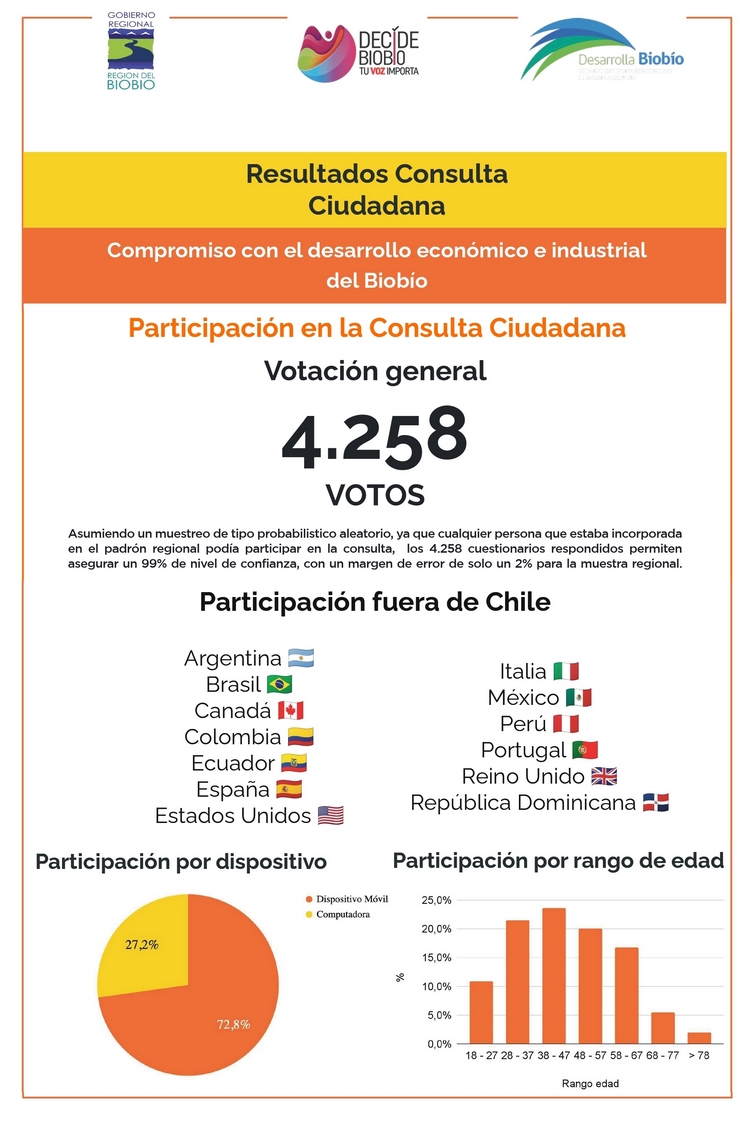 Resultados: Compromiso con el desarrollo económico e industrial del Biobío / Desarrolla Biobío