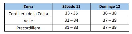 Temperaturas para el fin de semana en la Región del Biobío / Dirección Meteorológica de Chile