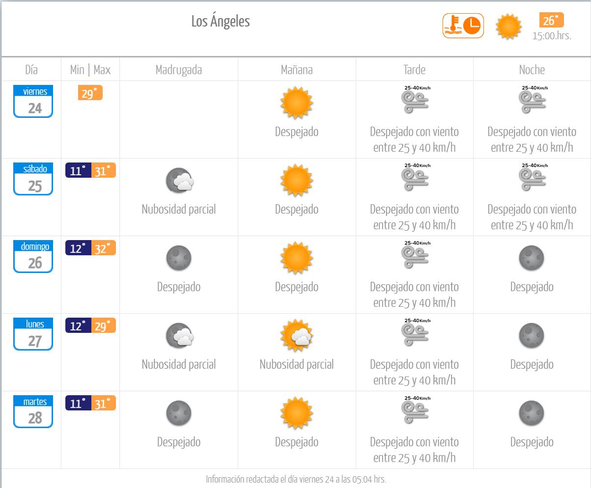 Pronóstico del tiempo Los Ángeles / Meteored