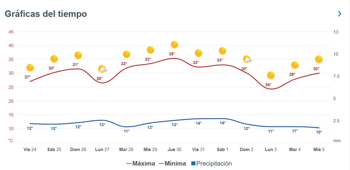 Gráfica de tiempo Los Ángeles / Meteored