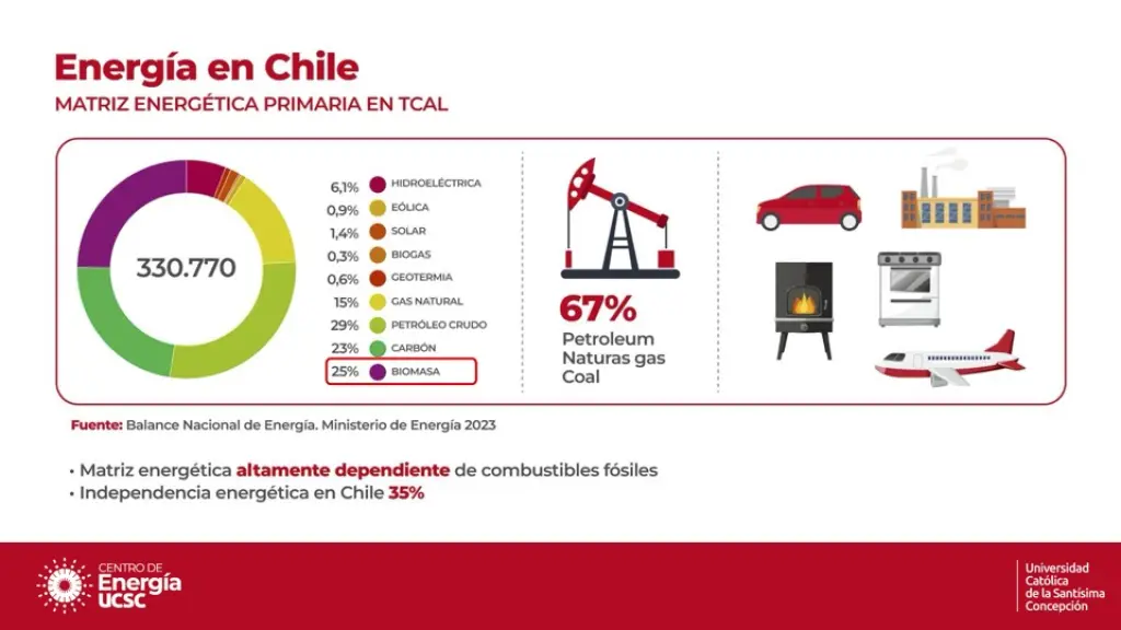 Energía en Chile / UCSC