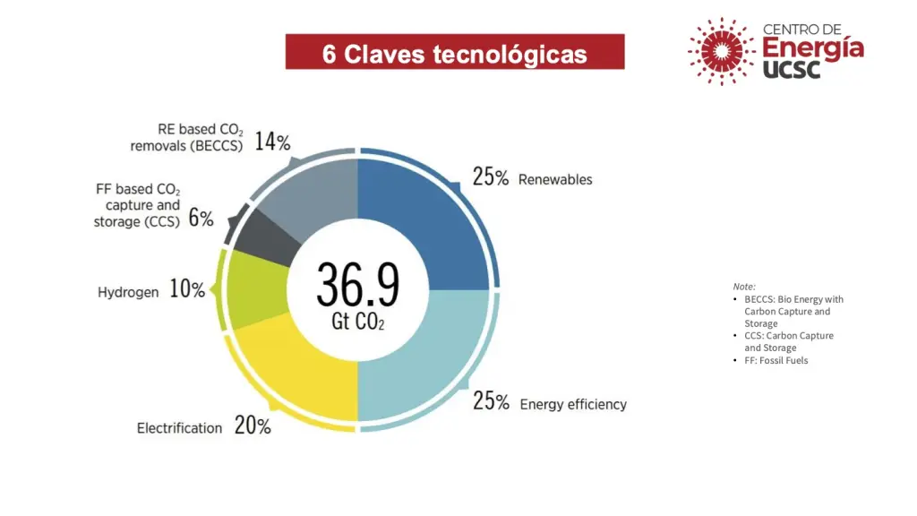 Las 6 claves tecnologicas  / cedida