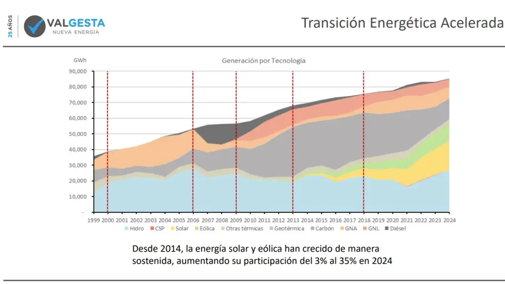 El país avanza en la transición energética, pero enfrenta desafíos de infraestructura y almacenamiento. / cedida