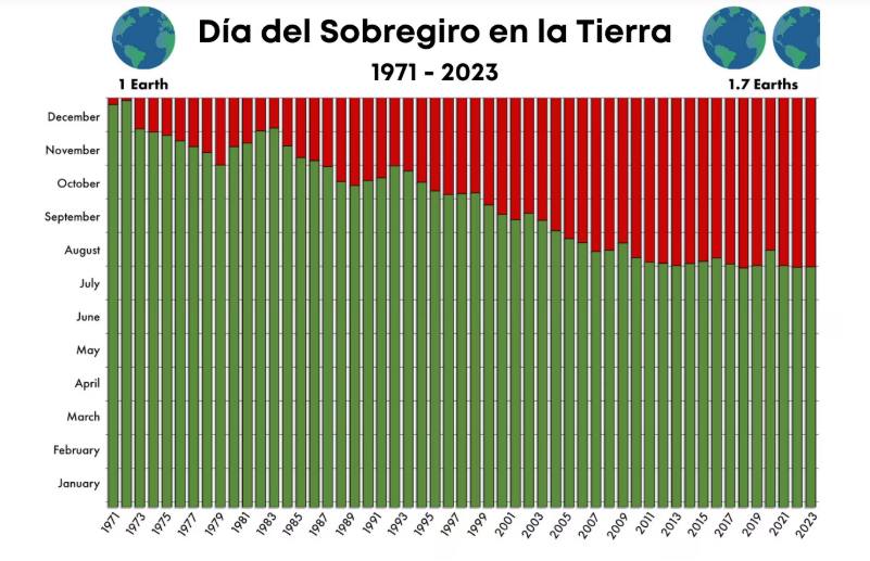 Indice de día de sobregiro de la tierra / Greenpeace 
