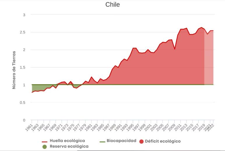 Consumo del país en relación a la producción de recursos / Greenpeace 
