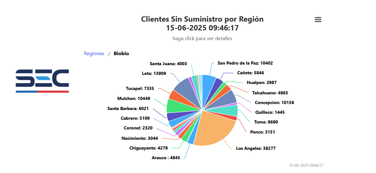 Los Ángeles presenta más de 38 mil clientes sin elctricidad producto del sistema frontal / La Tribuna