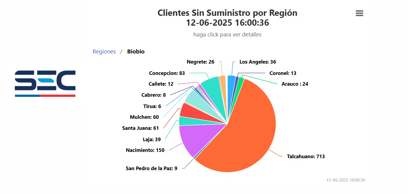 Clientes sin suministro e región del Biobío   / SEC