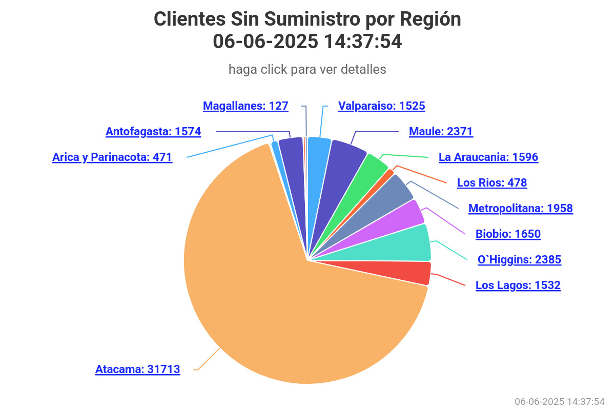 Clientes sin suministro por región / Cedida