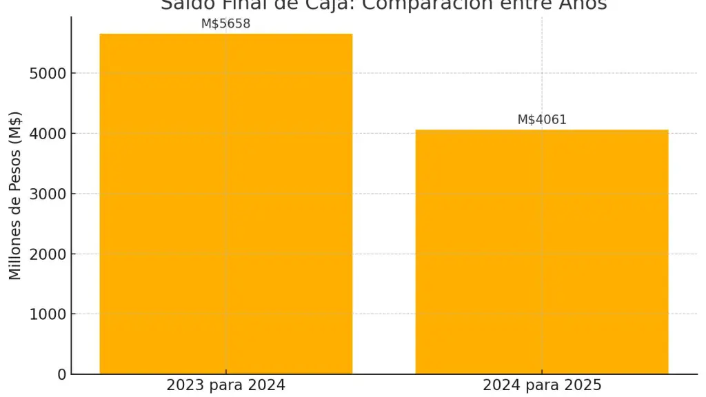 Una fracción importante del saldo ya se encontraba presupuestada e incorporada al presupuesto municipal del año 2025, cuestión que se respetó con el fin de resguardar su uso conforme a los principios de legalidad, eficiencia y responsabilidad fiscal.