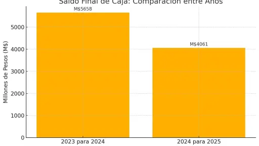 La Municipalidad de Mulchén hace un balance financiero y destaca el uso responsable del saldo final de caja