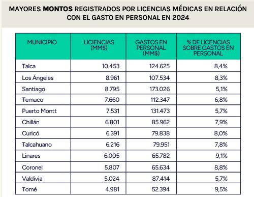 Ranking por municipios - año 2024 / Contraloría