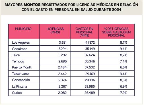 Montos registrados por licencias médicas y gasto en personal. / Contraloría