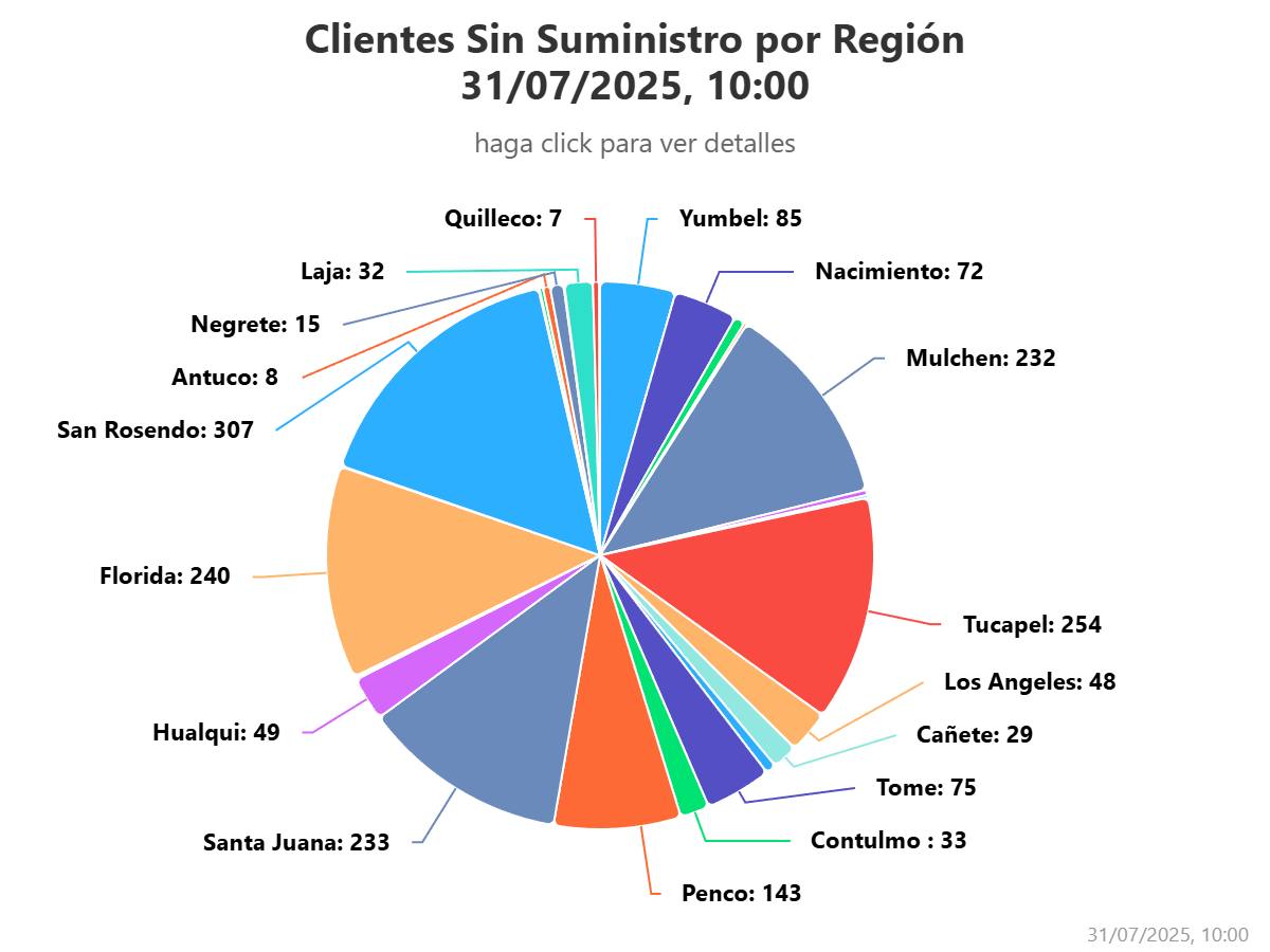 La situación evoluciona con el pasar de la hora y con la intensificación de los vientos. / Superintendencia de Electricidad y Combustibles.