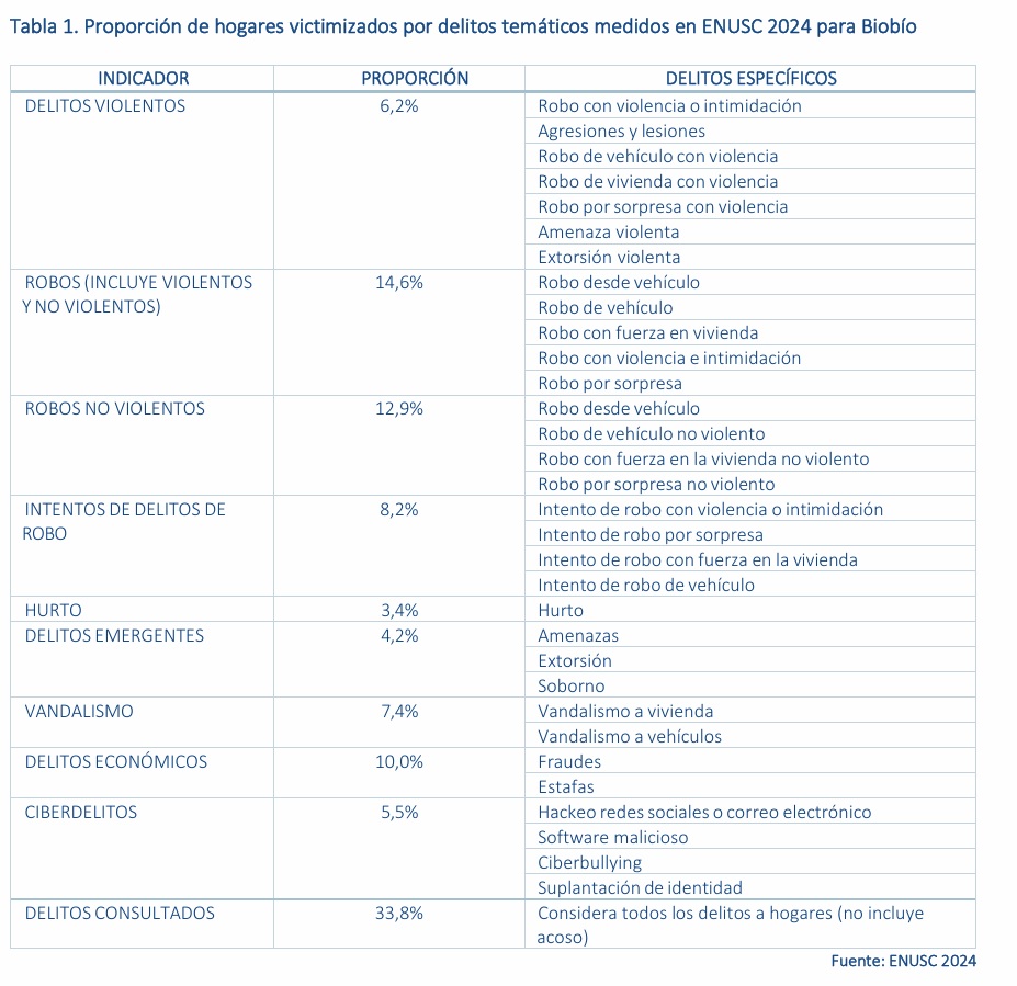 Proporción de hogares victimizados por delitos temáticos medidos en ENUSC 2024 para Biobío / ENUSC 2024