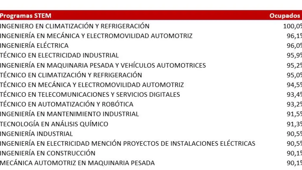 Lista de las 15 carreras con tecnológicas con más empleabilidad / INACAP Los Ángeles