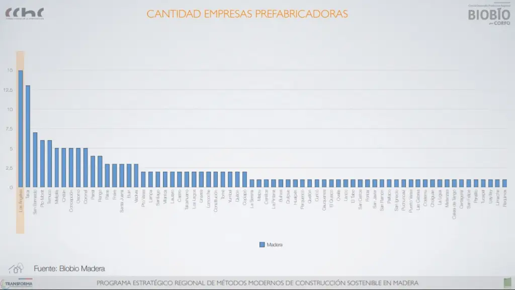 El arquitecto dio cuenta que el 75% de las empresas que trabajan en prefabricación lo hacen en madera y están fuertemente concentradas en la región del Biobío. Y la comuna que lidera esa actividad en Chile es Los Ángeles, por lejos, detalló. / Diario La Tribuna