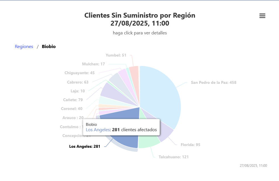 Clientes afectados a las 11 horas 27 de agosto Biobío / SEC