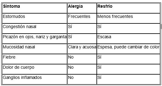 Tabla de síntomas de polinosis / Diario La Tribuna