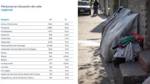 Más de 21 mil personas viven en la calle en Chile: mayoría son hombres y con baja escolaridad