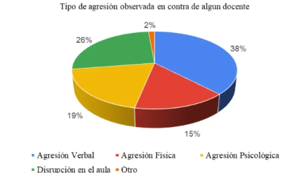 En relación con los tipos de agresiones observadas, el estudio evidenció que la agresión verbal -insultos, rumores, amenazas, burlas o gritos- es la forma más recurrente de violencia contra los docentes. / cedida
