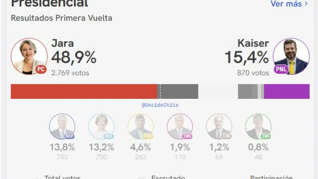 Decide Chile voto preliminar extranjero, Decide Chile